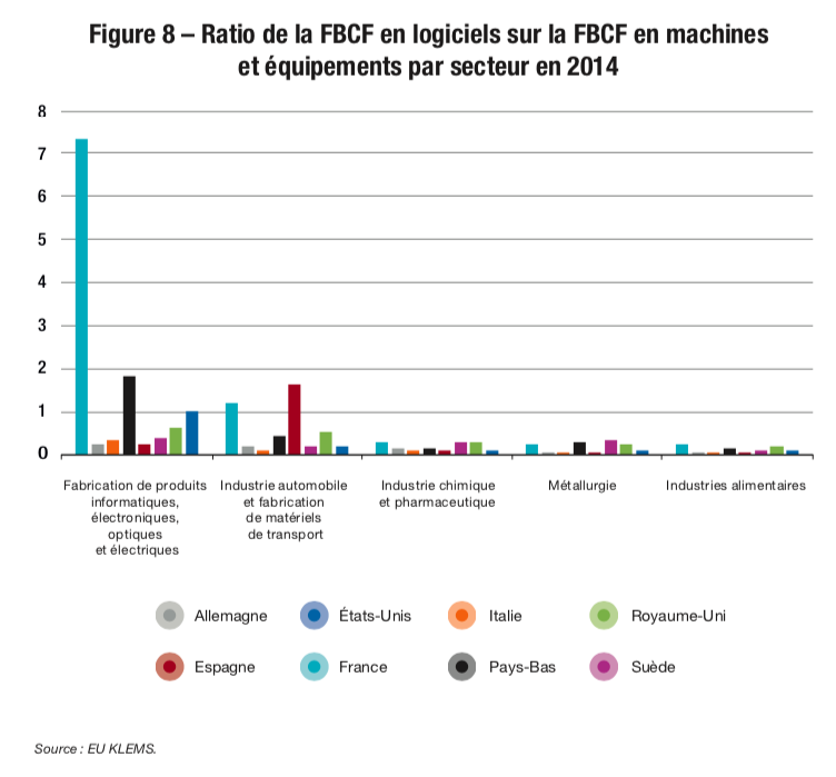 Figure 8 – Ratio de la FBCF en logiciels sur la FBCF en machines et équipements par secteur en 2014