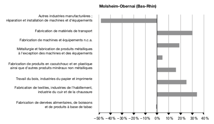 Figure 9 – « Effets locaux sectoriels » ou variations locales de l’emploi corrigées des moyennes nationales par secteur, entre 2009 et 2015