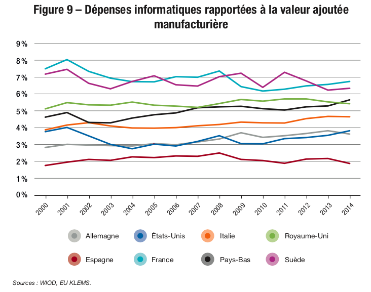 Figure 9 – Dépenses informatiques rapportées à la valeur ajoutée manufacturière