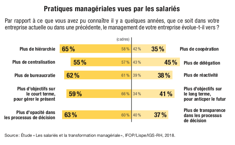 Pratiques managériales vues par les salariés