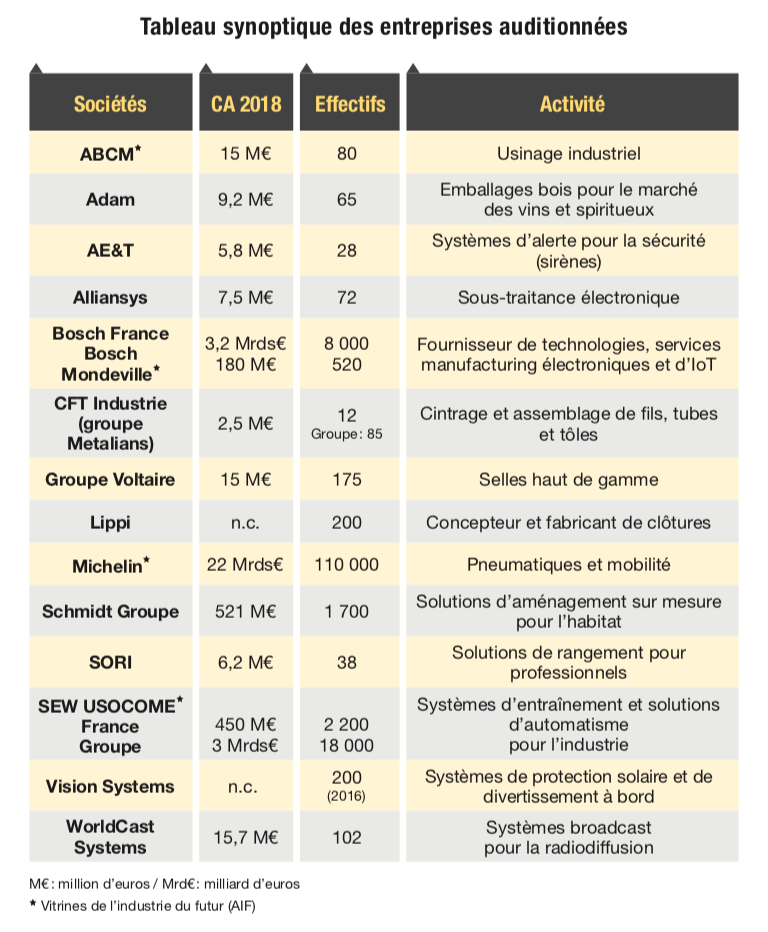 Tableau synoptique des entreprises auditionnées