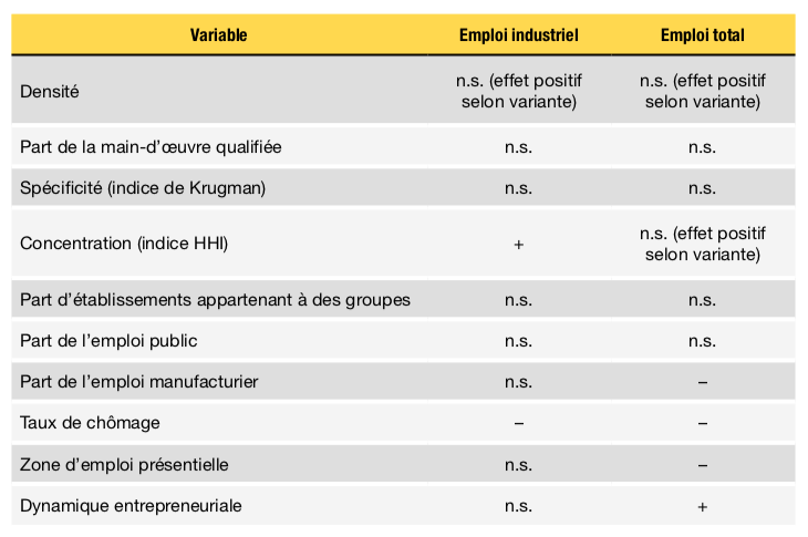 Tableau 1 – Synthèse des résultats d’estimation : déterminants de la variation locale de l’emploi