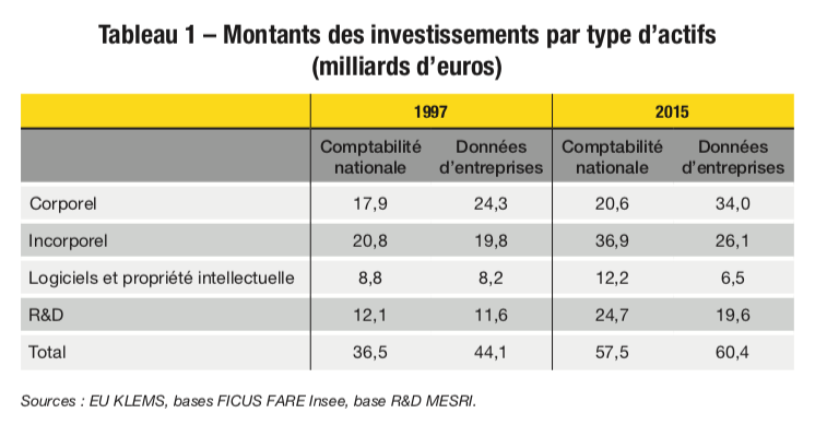 Tableau 1 – Montants des investissements par type d’actifs (milliards d’euros)