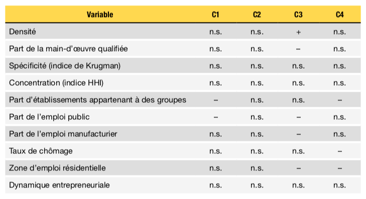 Tableau 2 – Synthèse des résultats d’estimation : déterminants de la variation de l’emploi industriel local par catégorie de zones d’emploi