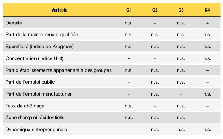 Tableau 3 – Synthèse des résultats d’estimation : déterminants de la variation de l’emploi total local par catégorie de zones d’emploi