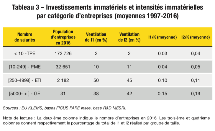 Tableau 3 – Investissements immatériels et intensités immatérielles par catégorie d’entreprises (moyennes 1997-2016)