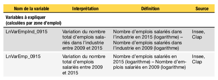 Tableau A – Variables utilisées dans les modèles