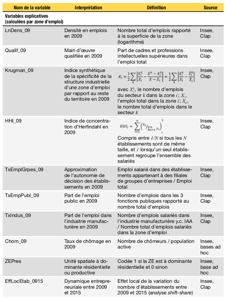 Tableau A – Variables utilisées dans les modèles