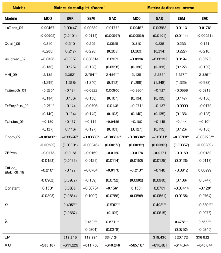 Tableau B – Résultat de l’estimation de la variation de l’emploi industriel