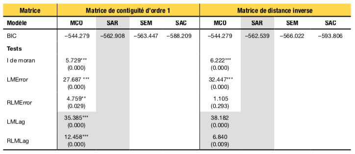 Tableau B – Résultat de l’estimation de la variation de l’emploi industriel