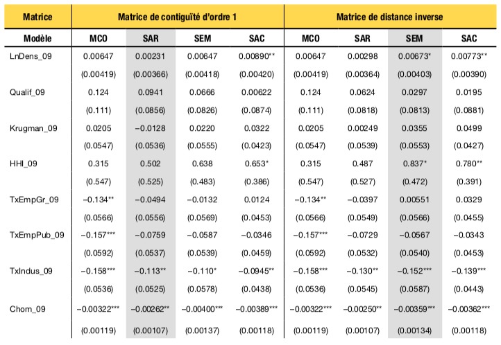 Tableau C – Résultat de l’estimation de la variation de l’emploi salarié total