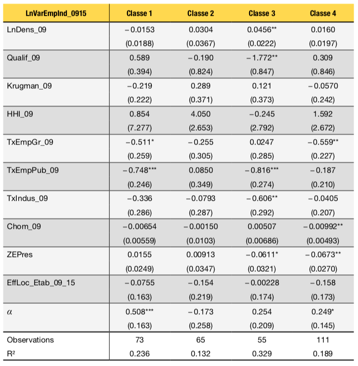 Tableau D – Résultat de l’estimation de la variation de l’emploi industriel par type de zone d’emploi