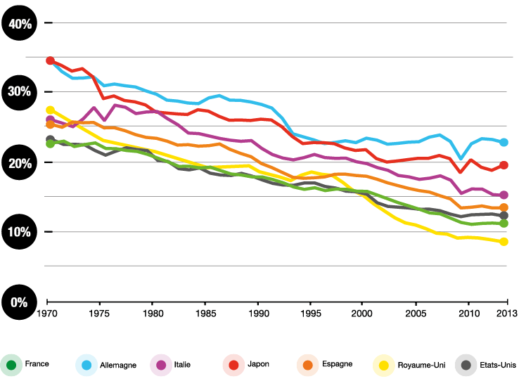 Graphique_1._Evolution_de_la_part_de_la_