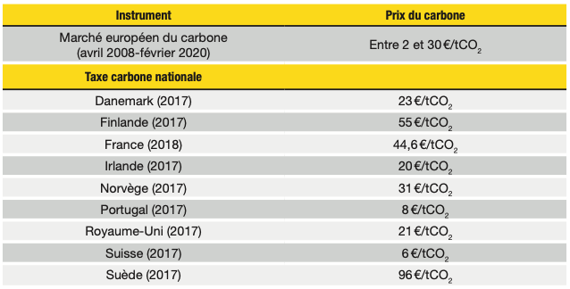 Quand Le Carbone Coutera Cher