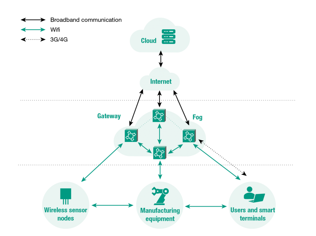 Évolution domotique : Prévisions futures vers l'Internet des objet