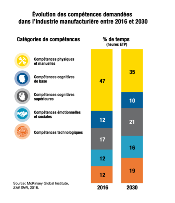 Evolution des compétences demandées dans l'industrie manufacturière entre 2016 et 2030