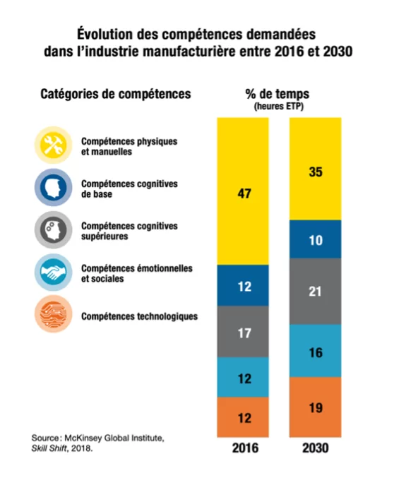 Evolution des compétences demandées dans l'industrie manufacturière entre 2016 et 2030